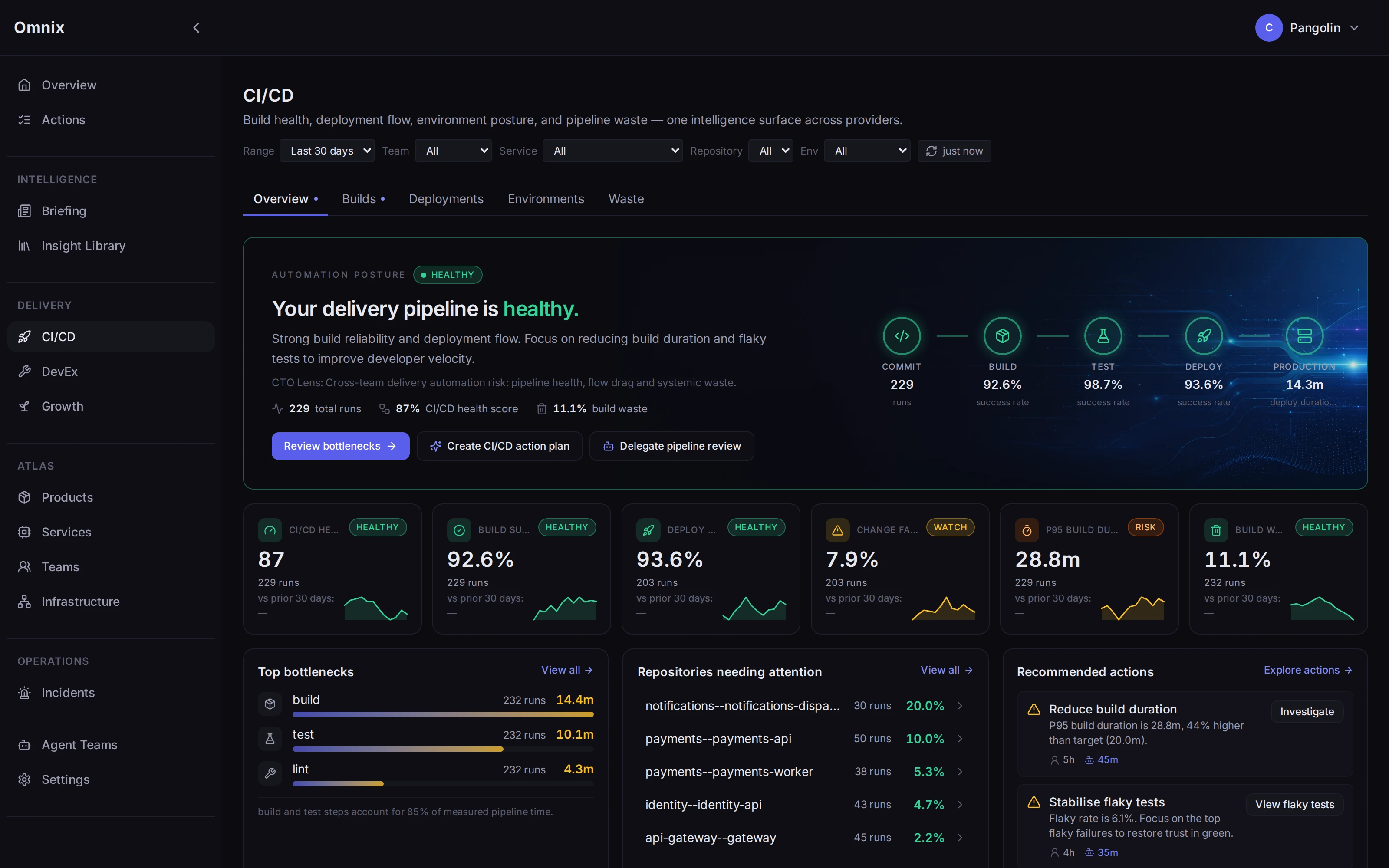 Omnix CI/CD intelligence with a delivery-pipeline health summary and key delivery metrics