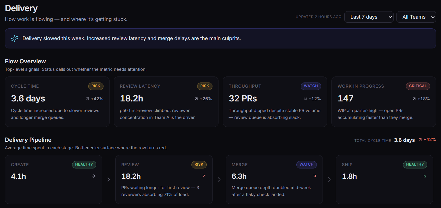 Delivery overview — flow metrics with status across cycle time, review latency, throughput, and WIP.