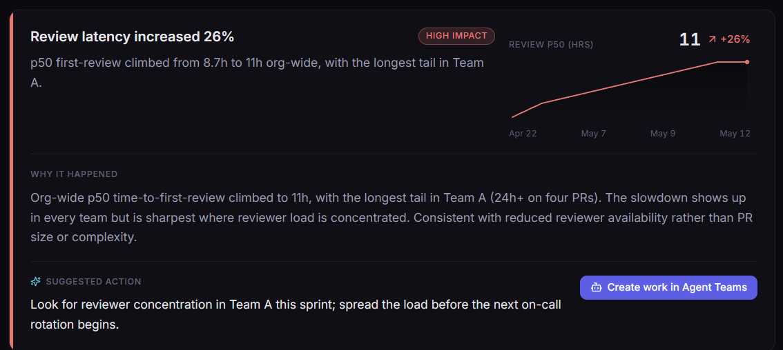 Omnix narrative insight card explaining a 26% increase in review latency, with cause, suggested action, and trend chart.