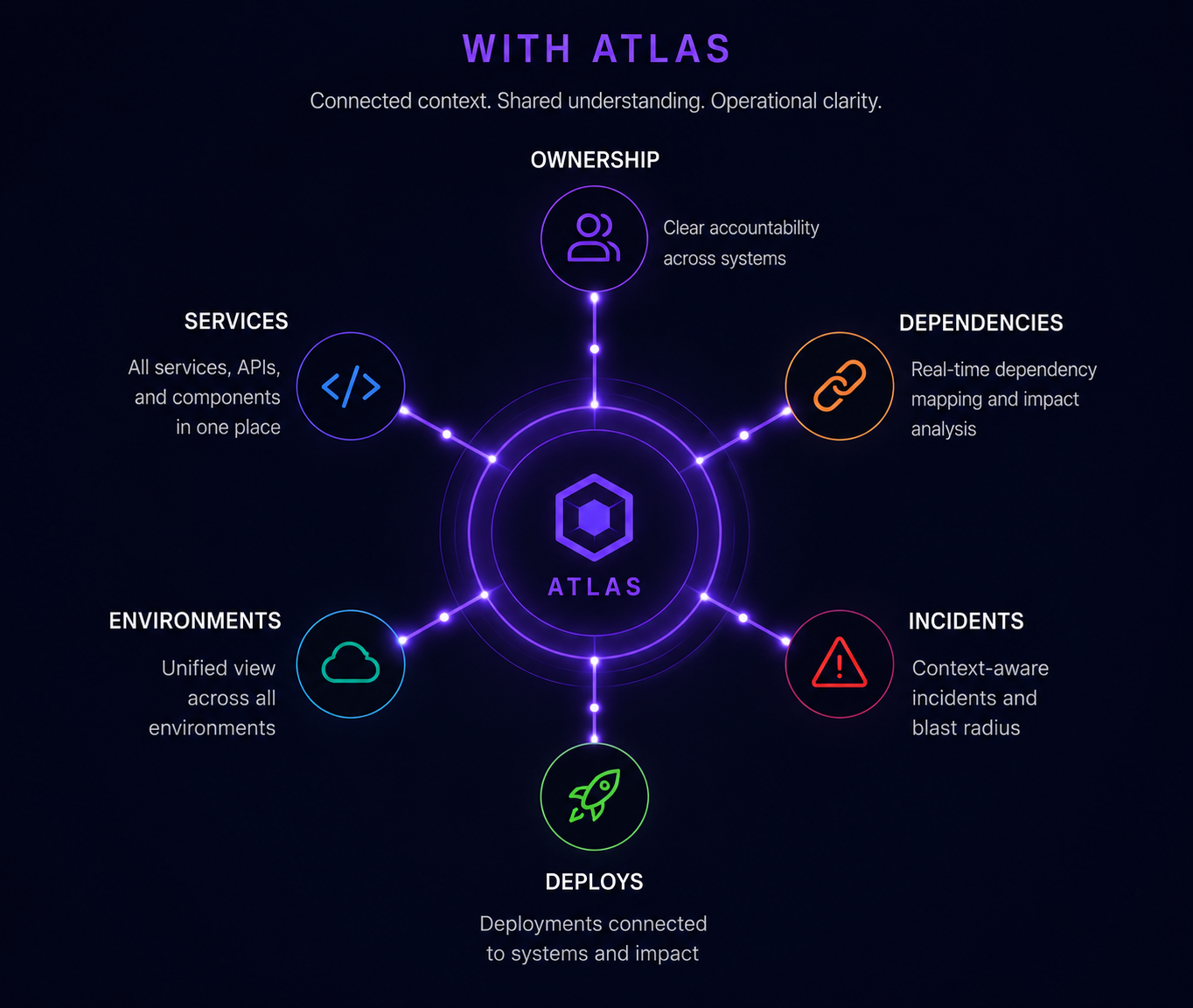 With Atlas — connected context. Atlas hub linking ownership, services, dependencies, environments, incidents, and deploys with their accountability and impact taglines.