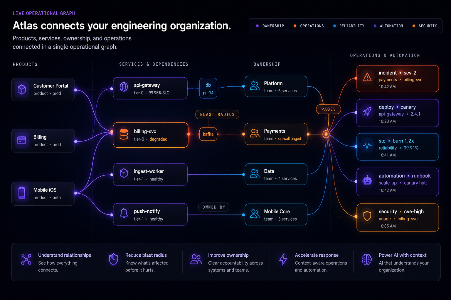 Atlas operational graph — products, services, ownership, dependencies, and operations connected into one engineering-organization model. The Payments team's billing-svc is degraded and an active incident propagates through the graph.