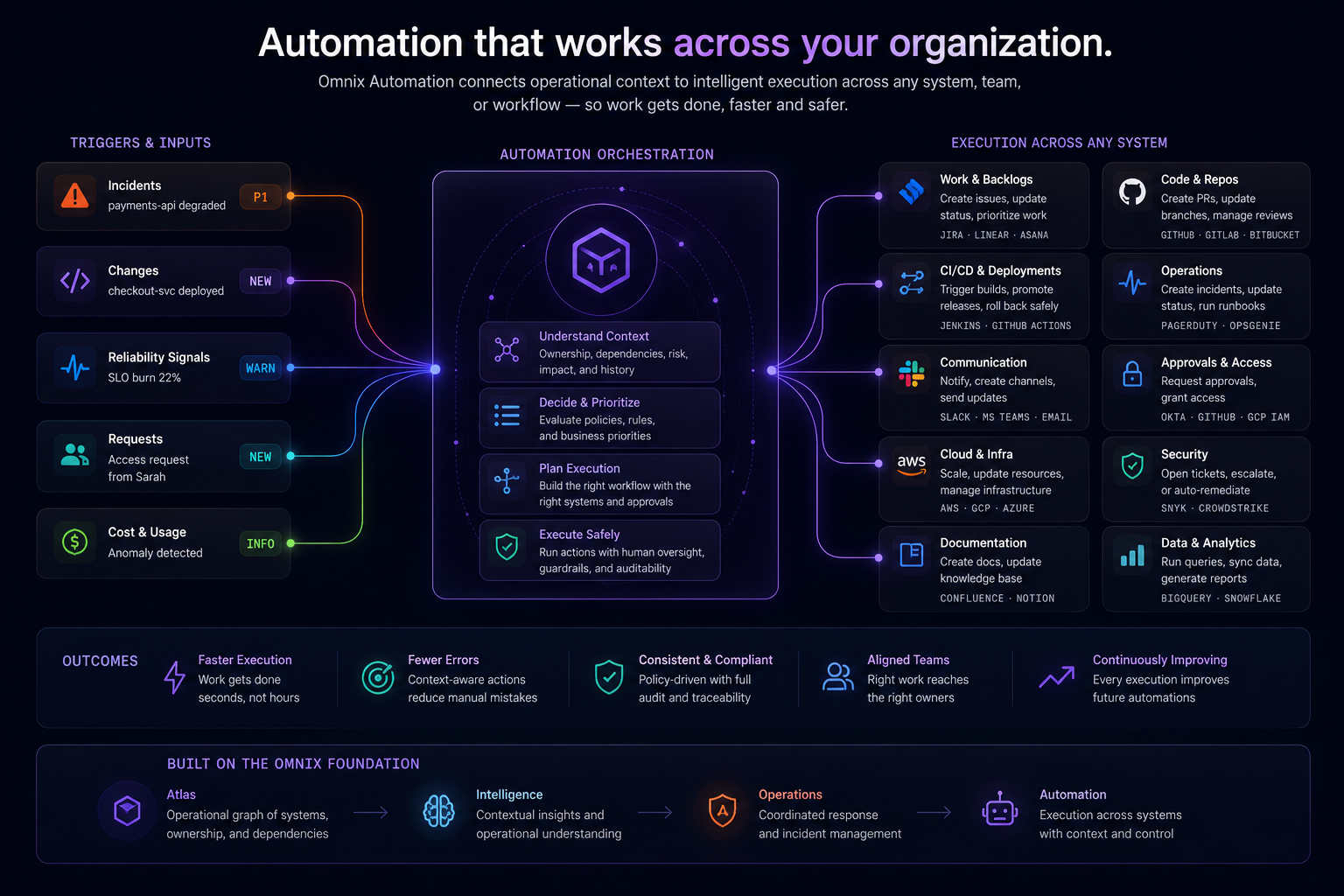 Omnix Automation overview: triggers and inputs (incidents, changes, reliability signals, requests, cost) feed into the orchestration core (understand context, decide and prioritise, plan execution, execute safely), which executes across any system (work and backlogs, code and repos, CI/CD, operations, communication, approvals, cloud, security, documentation, data and analytics). Outcomes row at the bottom: faster execution, fewer errors, consistent and compliant, aligned teams, continuously improving. Foundation strip names Atlas, Intelligence, Operations, Automation.