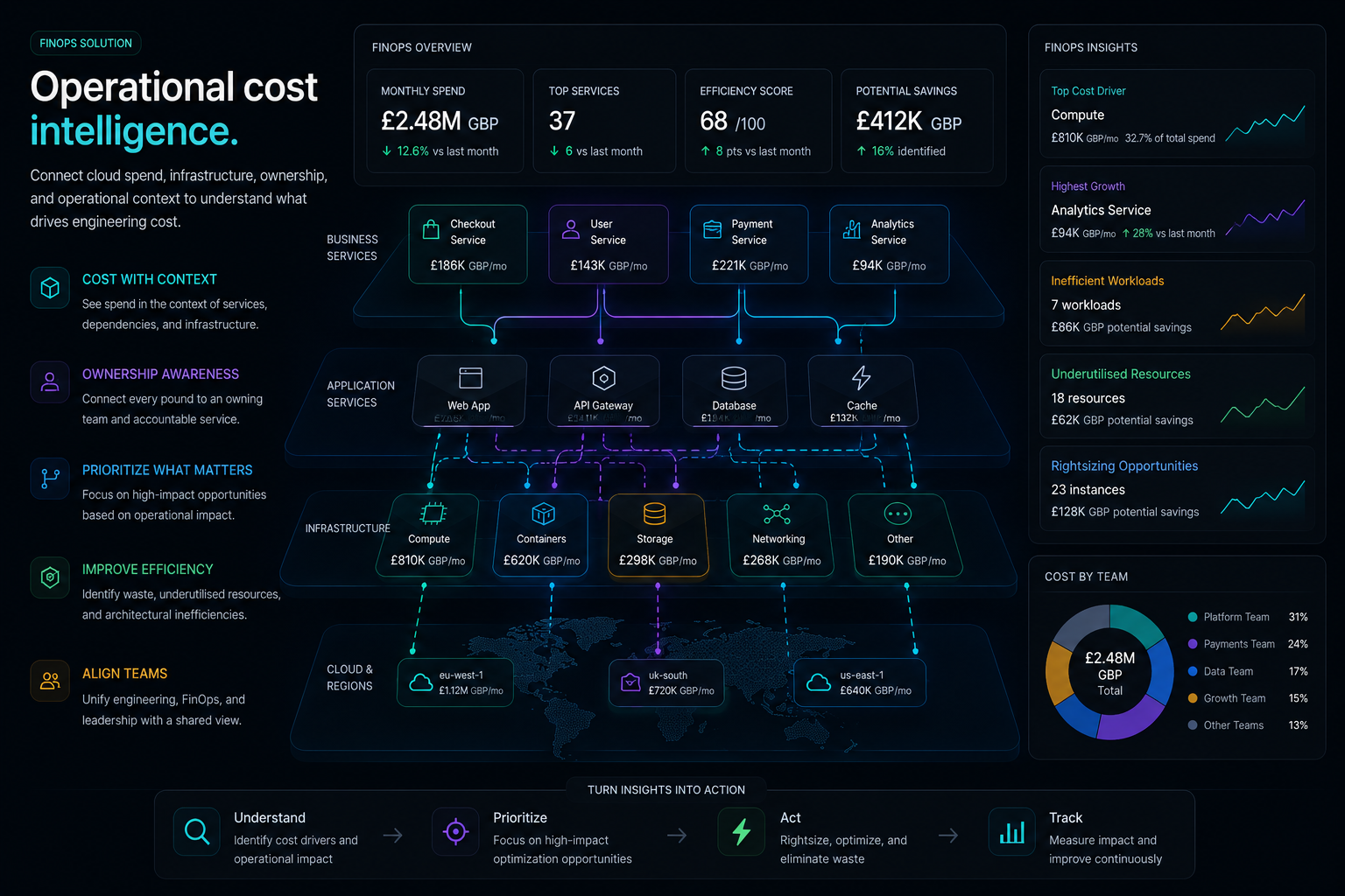 Omnix operational cost intelligence: monthly spend, top services, efficiency score, potential savings, application and infrastructure layers, and team breakdown for ownership-aware FinOps