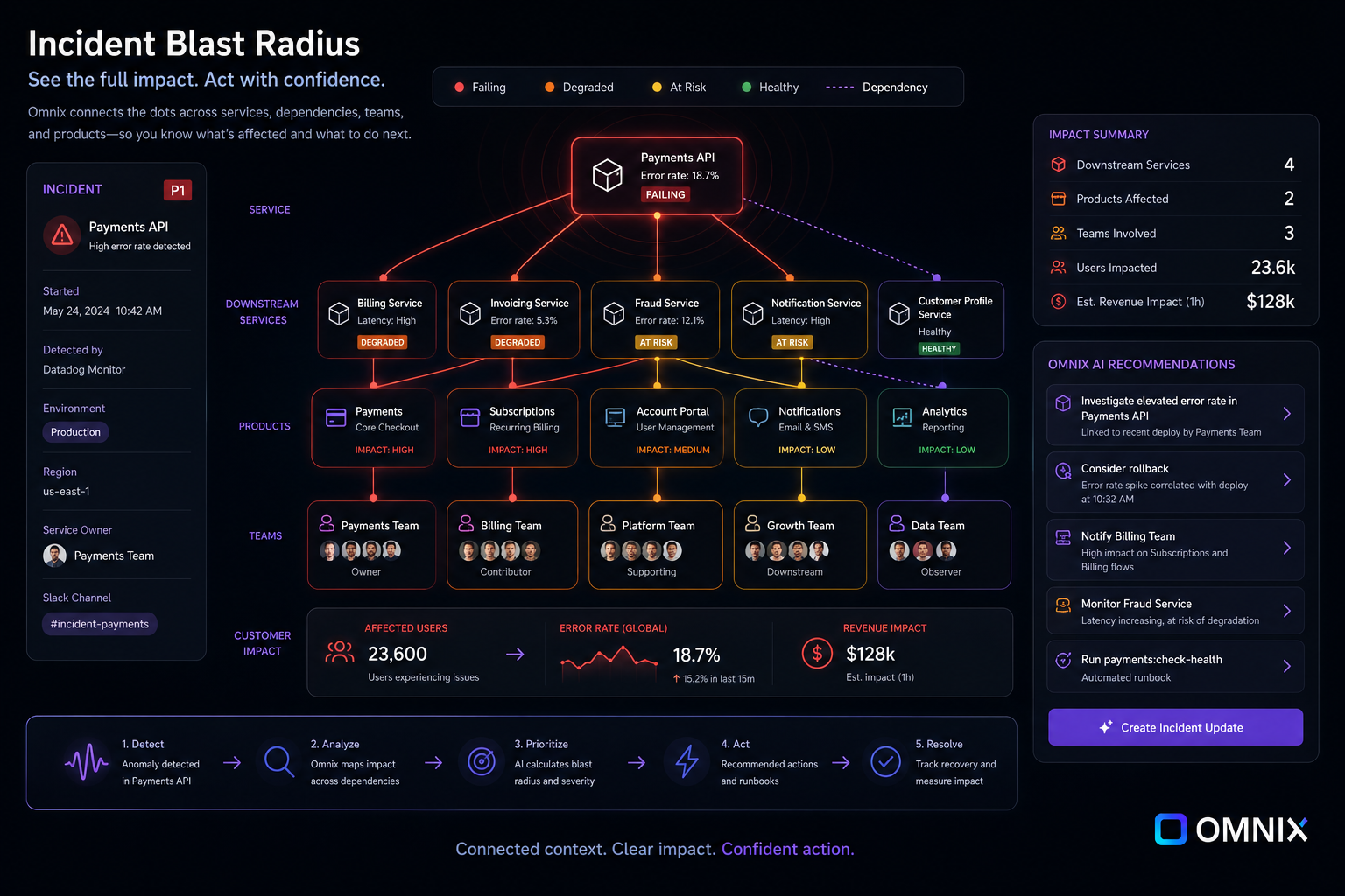Incident blast radius view: a failing payments-api service connected to downstream services, products, and teams, with severity colouring and a panel of pinned actions and recommendations.