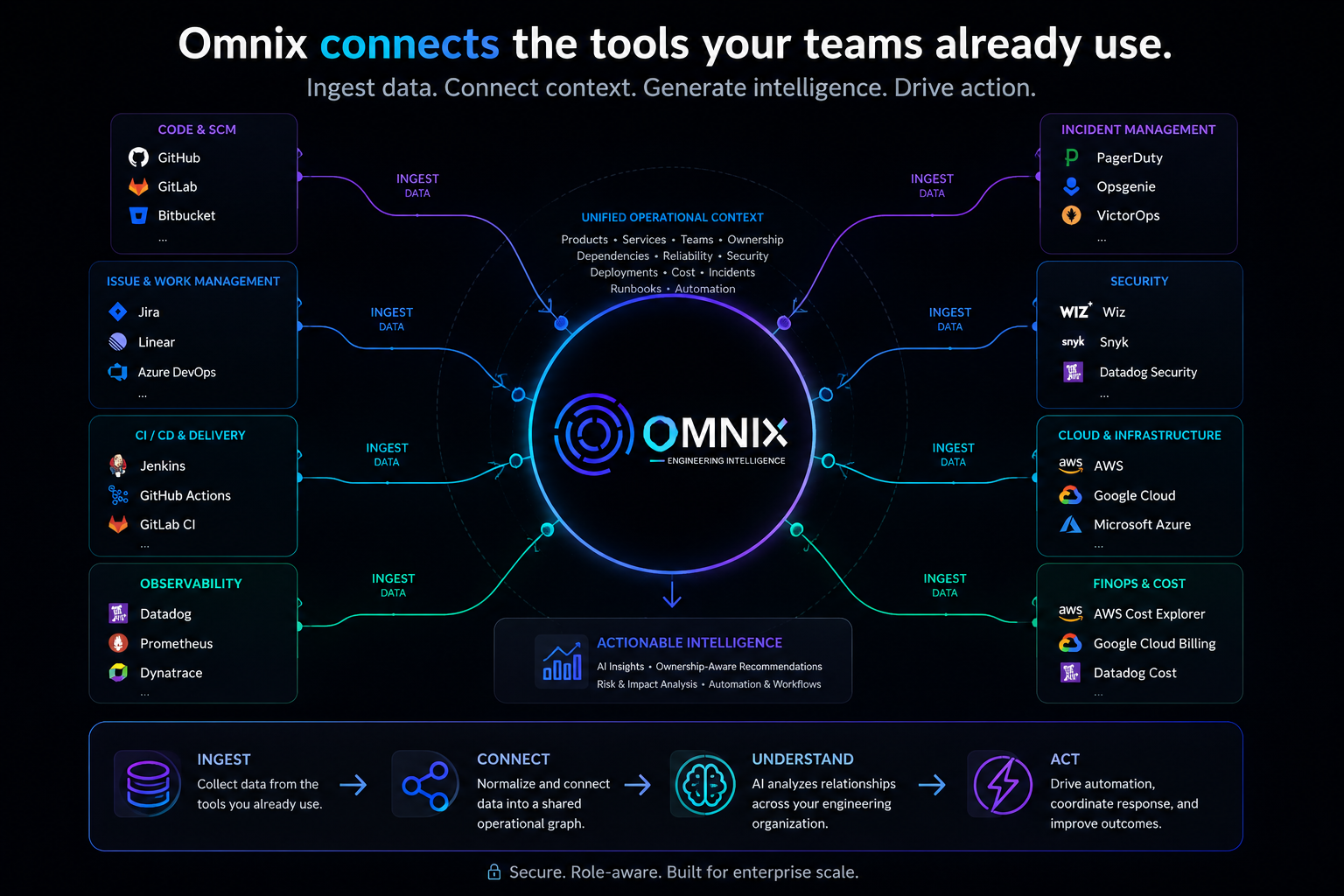 Omnix integrations view: source control, issue tracking, observability, incident management, cost, and security tools connecting into one operational graph.
