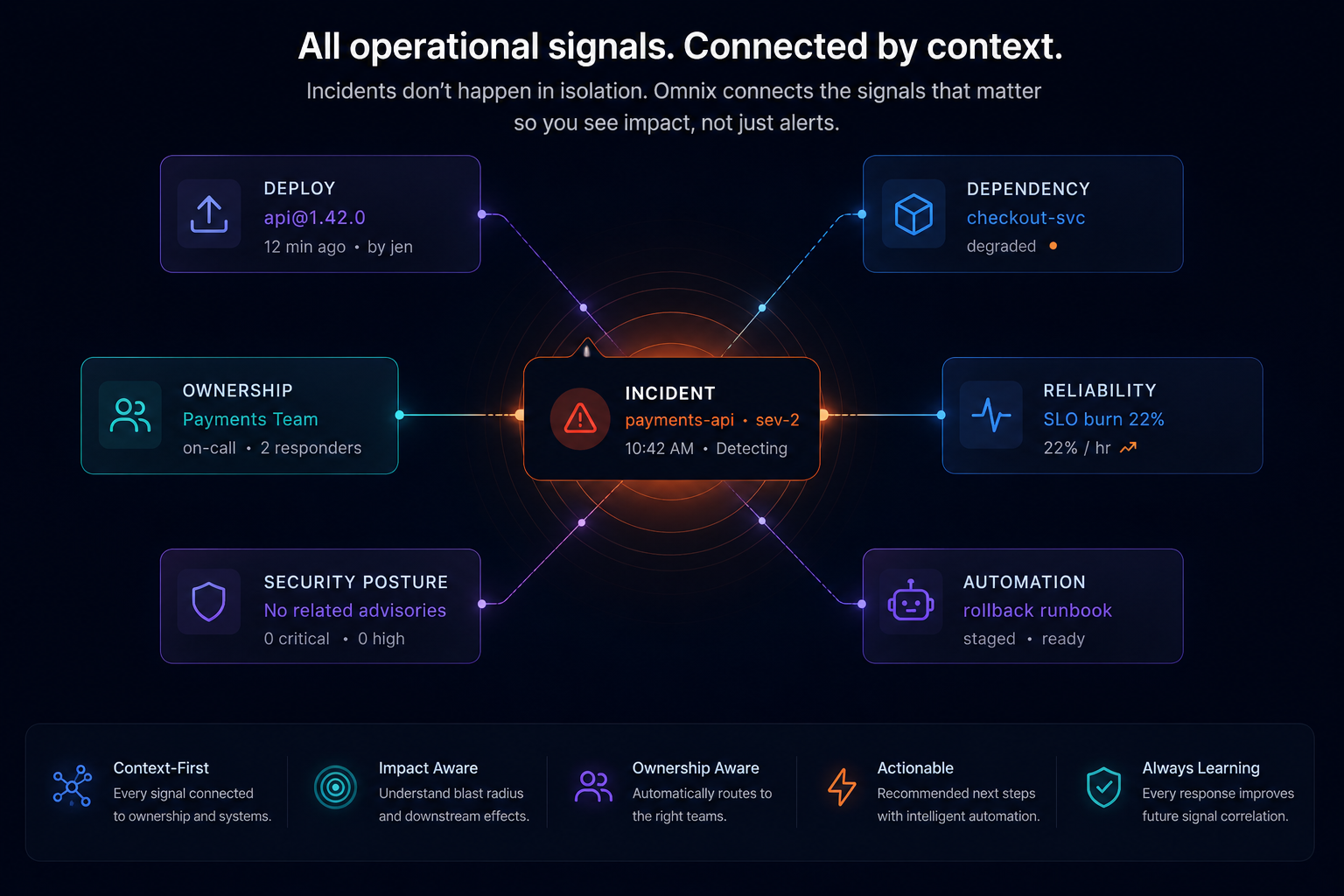 Connected operational signals: a payments-api SEV-2 incident at the centre, surrounded by deploy, dependency, ownership, reliability, security posture, and automation cards, with a bottom strip naming Context-First, Impact Aware, Ownership Aware, Actionable, and Always Learning attributes.