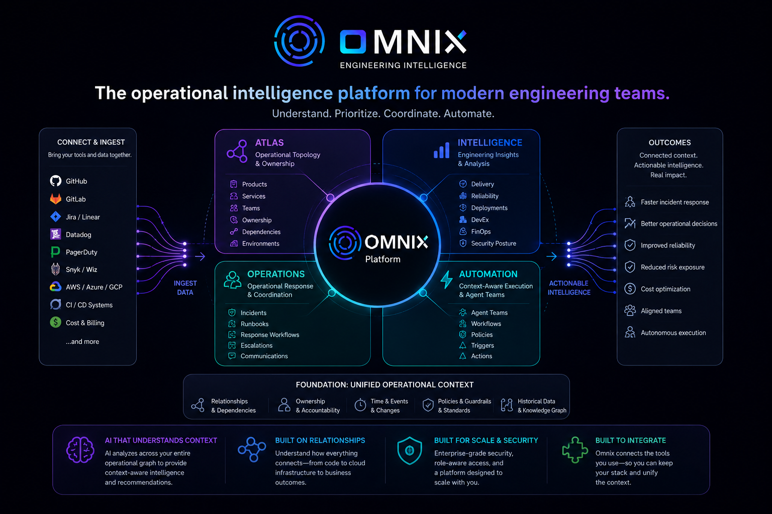 Omnix platform diagram — Atlas, Intelligence, Operations, and Automation arranged around a central operational context layer, with ingestion sources on the left and outcomes on the right.